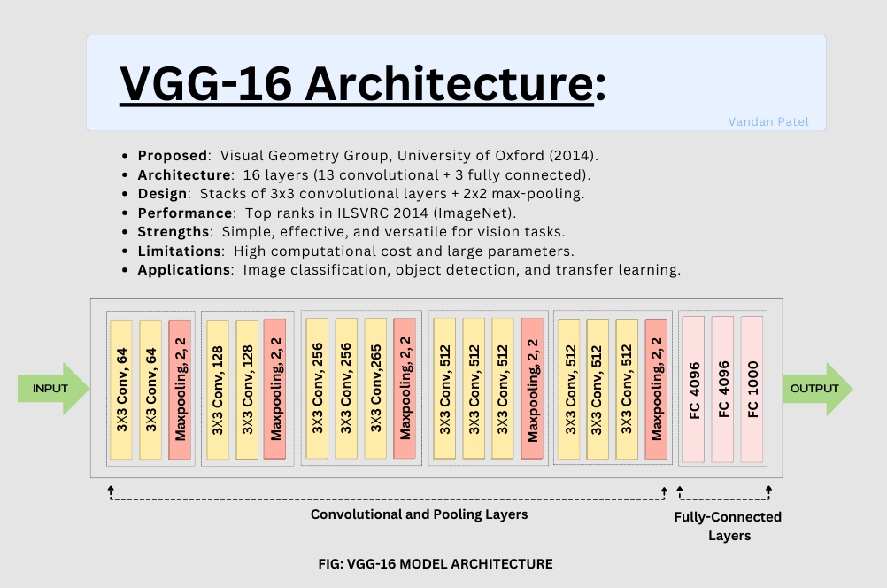 VGG-16 Convolutional Neural Network (CNN) Architecture Fine-Tuning Techniques thumbnail